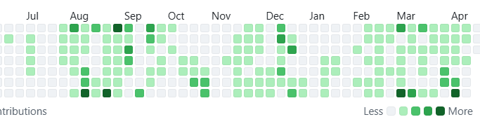 GitHub contribution activity chart